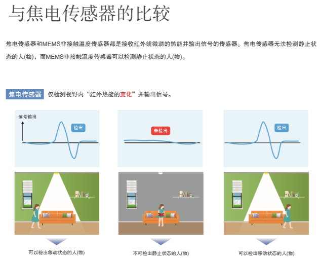 “打工是不可能打工的”智能家居傳感器您選對(duì)了嗎？