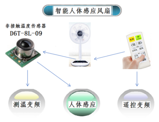 夏天太熱怎么過？用人體感應智能溫控風扇就對了