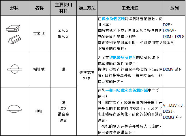 關(guān)于歐姆龍微動開關(guān)接點結(jié)構(gòu)，你了解多少？